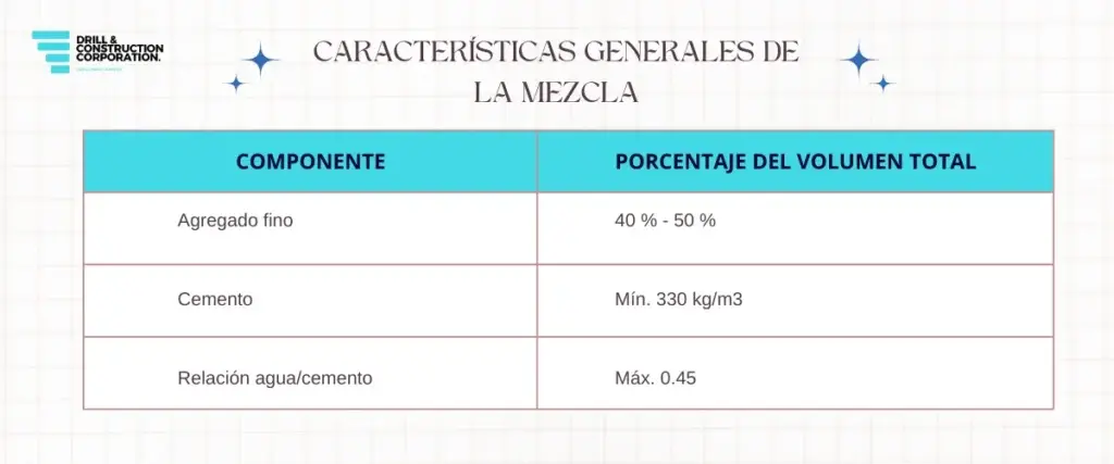 mostramos cuanto agregado fino va en el cemento, cuanto cemento y relacion agua cemento para vaciar una mezcla a un pilote pre excavado