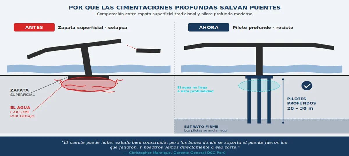 Diagrama comparativo entre puentes antiguos con zapata superficial que colapsan por socavación y puentes modernos con pilotes profundos que resisten